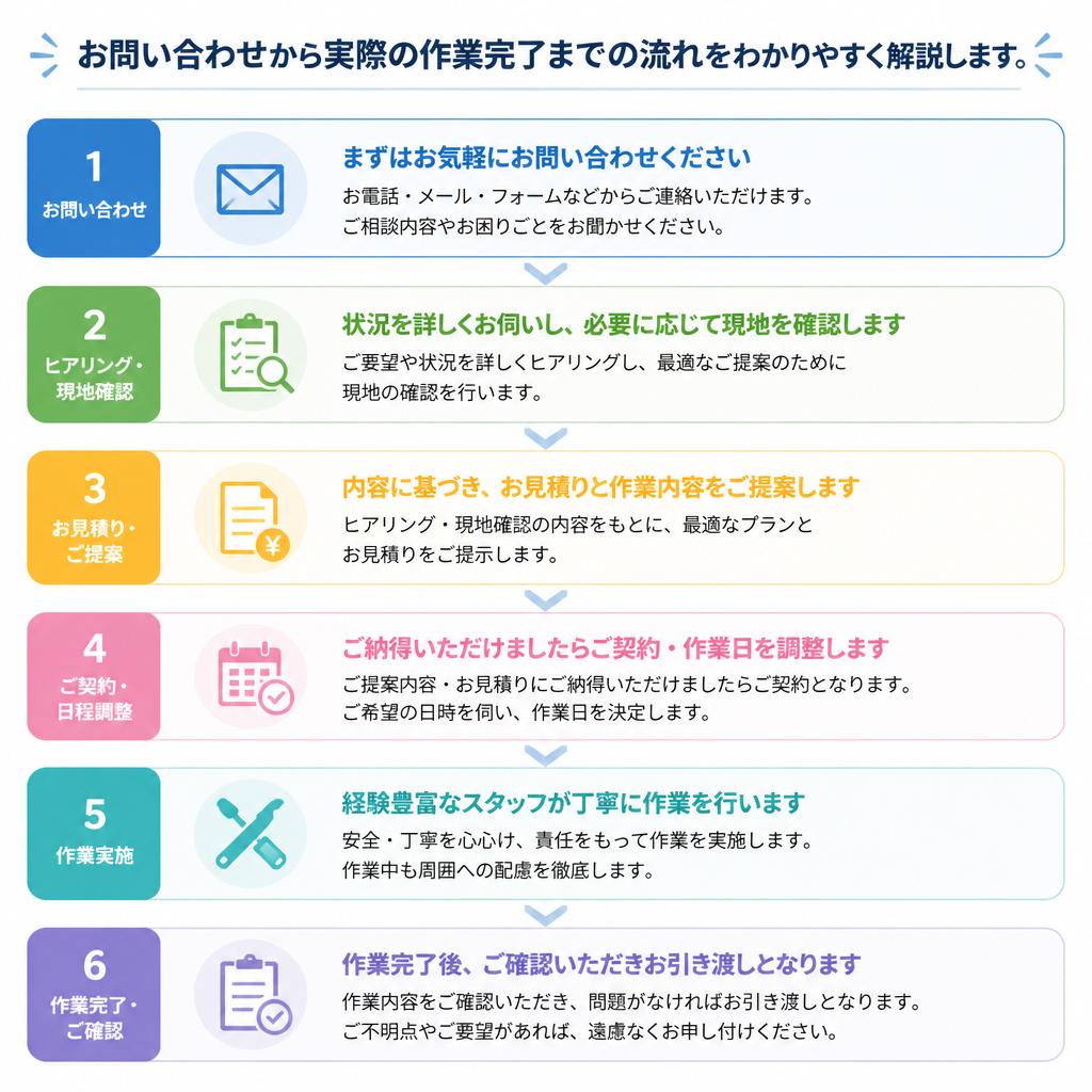 5. お見積りから作業完了までの流れ