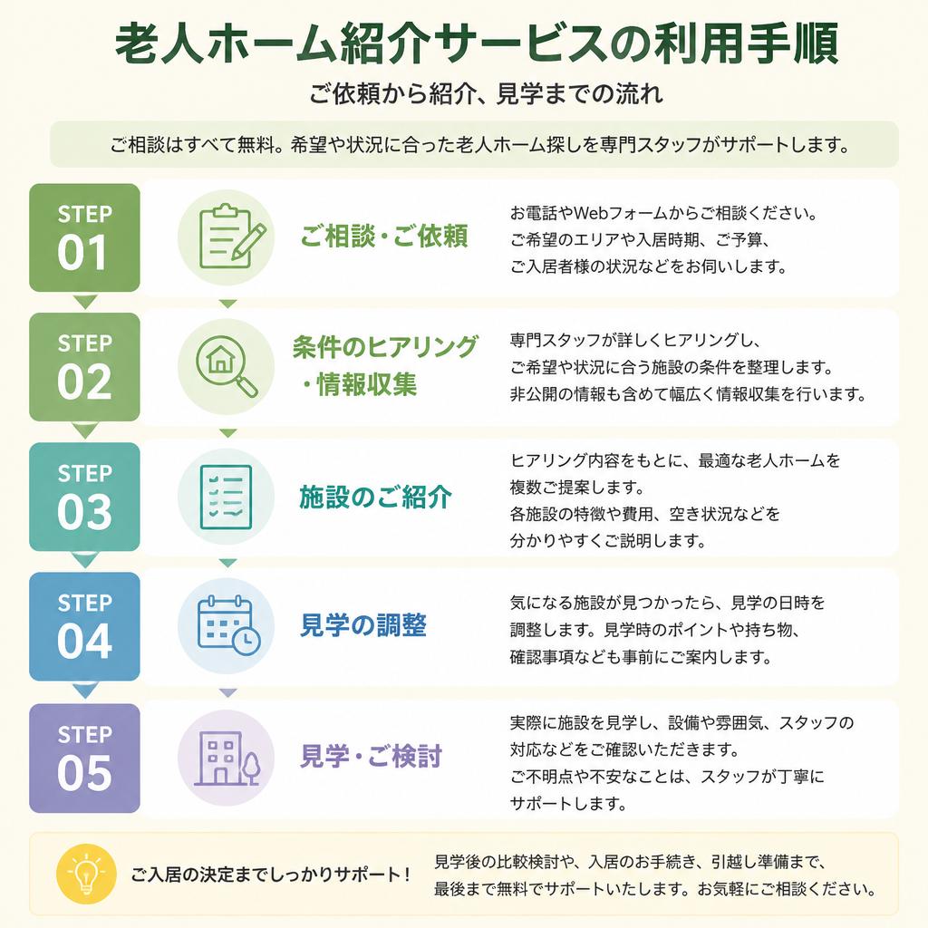 紹介手続きの流れ