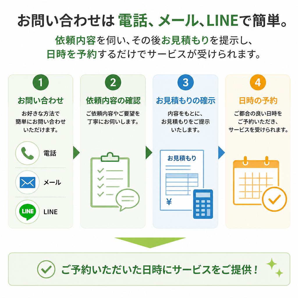 利用方法の簡便さ